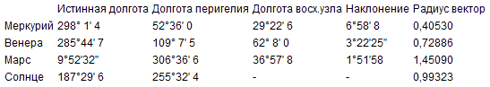 Таблица гелиоцентрических долгот. Таблица гелиоцентрических долгот планет. Таблица Гелицентрических долго планет. Таблица гелиоцентрических долгот планет 2022. Дата прохождения через перигелий