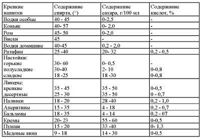 Таблица смешивания алкогольных напитков