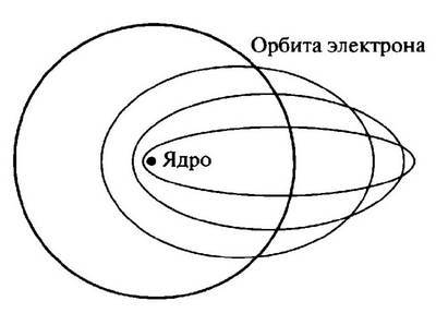 Орбиты электронов. Орбита электрона. Эллиптические орбиты электрона. Энергосберегающая Орбита электрона.