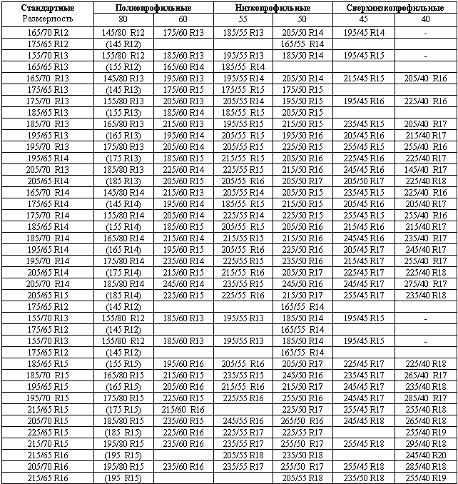 Размеры легковых колес. Таблица взаимозаменяемости шин р16. Таблица размеров диаметров шины. Таблица размеров грузовой резины. Диаметр шины по размеру таблица.