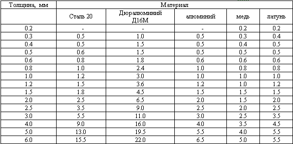 Жестяницкие работы. Разрезание и гибка труб. Гибка деталей и профилей _1.jpg