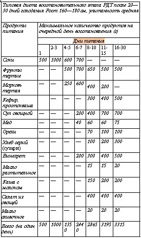 Схема выхода из голодания