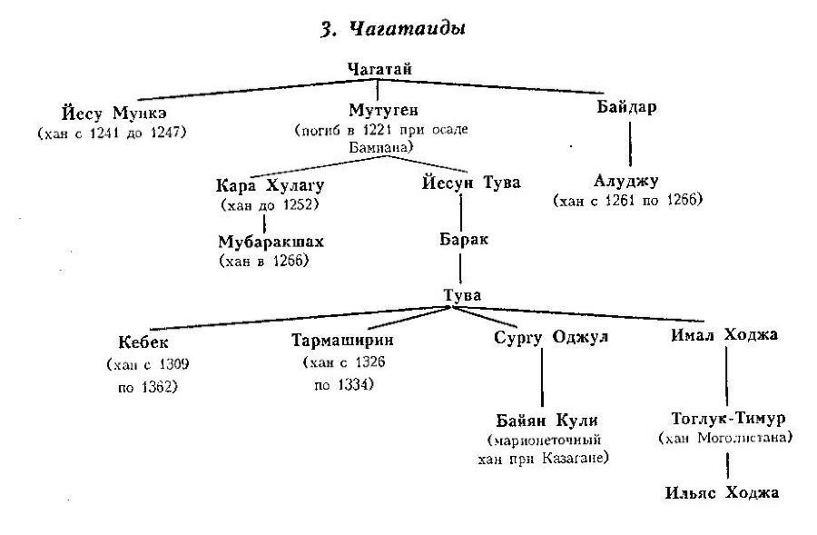 Чингизиды династия схема