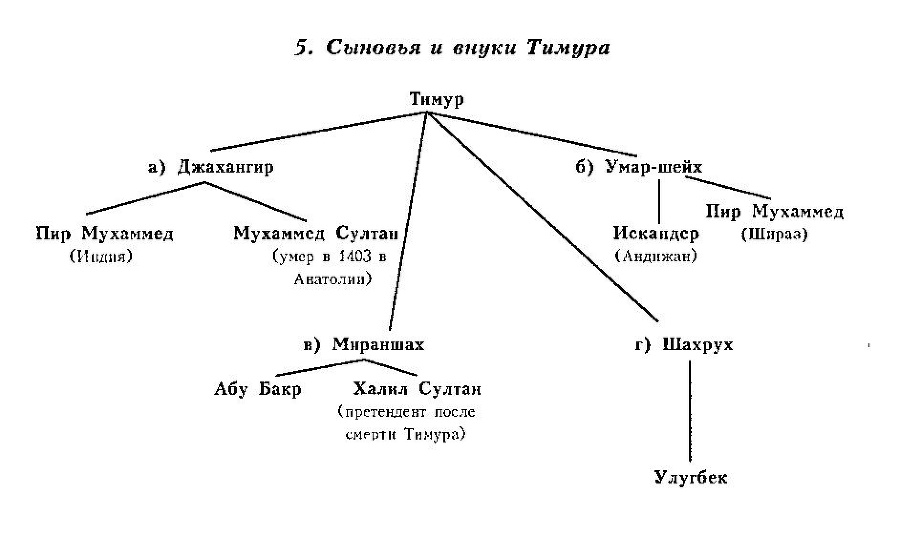 Чингизиды династия схема