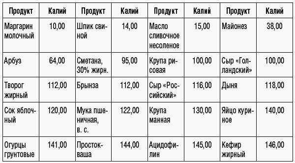 Объем калия. Таблица содержания калия в продуктах. Содержание калия в продуктах. Калий в каких продуктах содержится больше таблица. Продукты содержащие калий таблица.