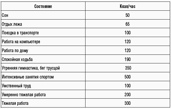 Состояние покоя калории. Сколько калорий тратит человек в сутки. Сжигание калорий. Потребление калорий организмом. Сколько калорий тратится в день.