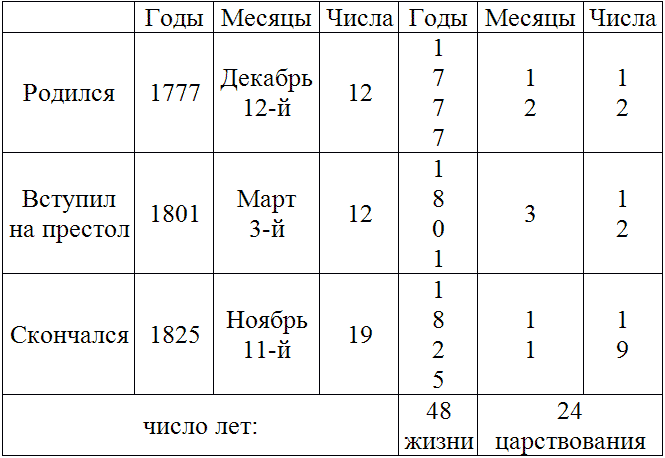 Санкт-Петербург – история в преданиях и легендах tabl1.png