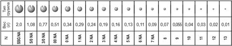 Номер грамм. Таблица рыболовных грузил.. Поплавок и грузило соотношение таблица. Таблица грузил для рыбалки. Таблица грузил для поплавков.