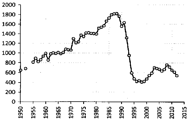 Белая книга России. Строительство, перестройка и реформы (1950-2012гг.) _129.png