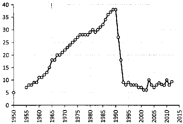 Белая книга России. Строительство, перестройка и реформы (1950-2012гг.) _131.png