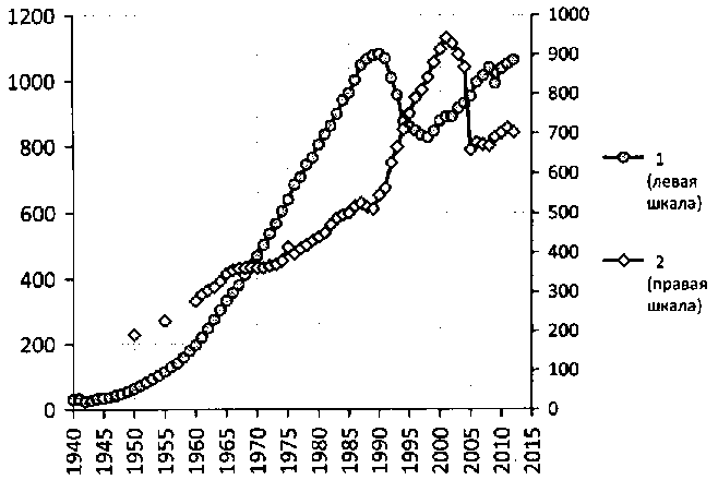 Белая книга России. Строительство, перестройка и реформы (1950-2012гг.) _154.png