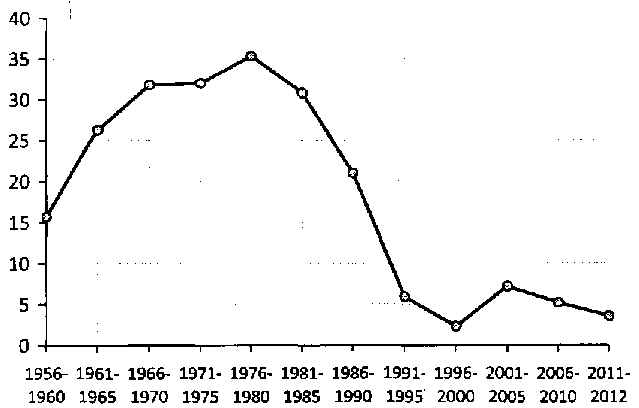 Белая книга России. Строительство, перестройка и реформы (1950-2012гг.) _157.png