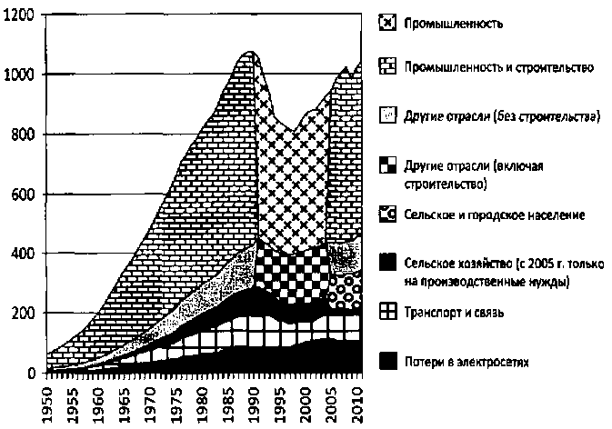 Белая книга России. Строительство, перестройка и реформы (1950-2012гг.) _160.png