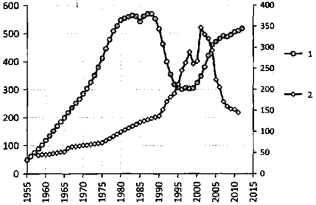 Белая книга России. Строительство, перестройка и реформы (1950-2012гг.) _161.png