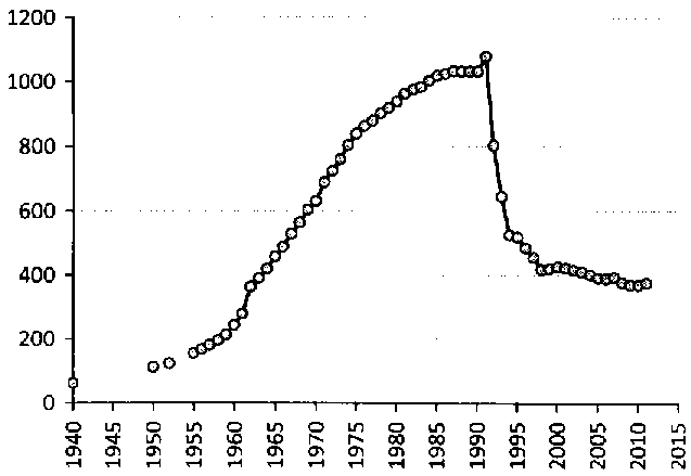 Белая книга России. Строительство, перестройка и реформы (1950-2012гг.) _264.png