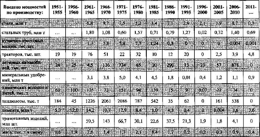 Белая книга России. Строительство, перестройка и реформы (1950-2012гг.) _275.png