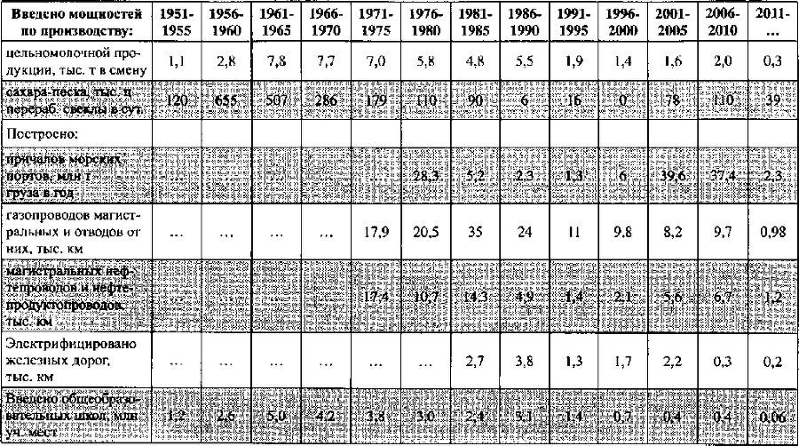 Белая книга России. Строительство, перестройка и реформы (1950-2012гг.) _276.png