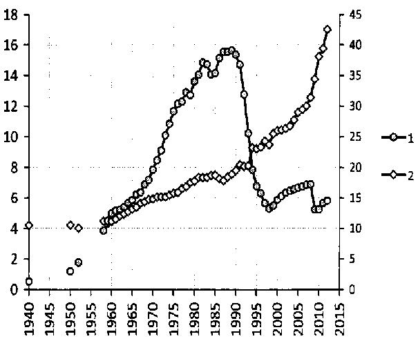 Белая книга России. Строительство, перестройка и реформы (1950-2012гг.) _387.png