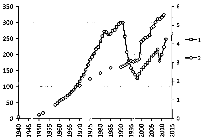 Белая книга России. Строительство, перестройка и реформы (1950-2012гг.) _388.png