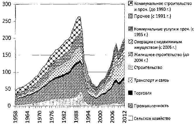 Белая книга России. Строительство, перестройка и реформы (1950-2012гг.) _408.png