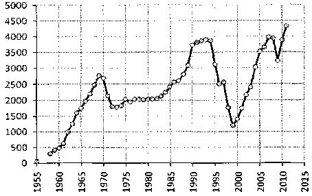 Белая книга России. Строительство, перестройка и реформы (1950-2012гг.) _540.png