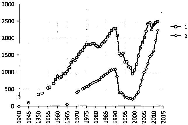 Белая книга России. Строительство, перестройка и реформы (1950-2012гг.) _61.png