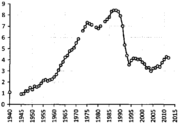 Белая книга России. Строительство, перестройка и реформы (1950-2012гг.) _64.png