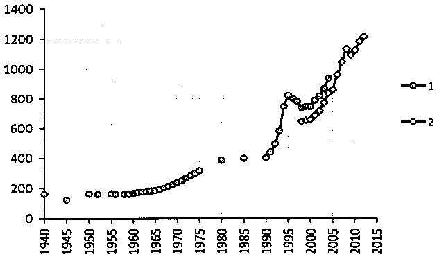 Белая книга России. Строительство, перестройка и реформы (1950-2012гг.) _87.png