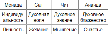 Введение в психологию йоги table1.png