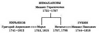 Генеалогия московского купечества XVIII в. (Из истории формирования русской буржуазии) pic_10.jpg