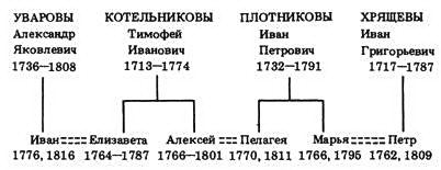 Генеалогия московского купечества XVIII в. (Из истории формирования русской буржуазии) pic_9.jpg