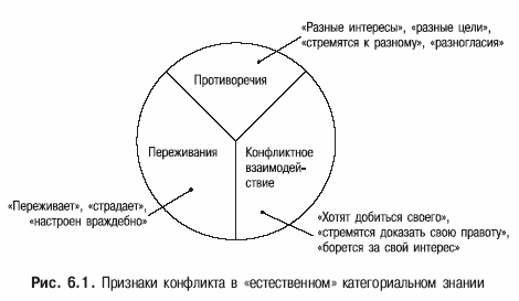 Признаки конфликта. Признаки конфликта схема. Основные признаки конфликта в психологии. Признаки конфликтной ситуации. Признаки переживания конфликта.