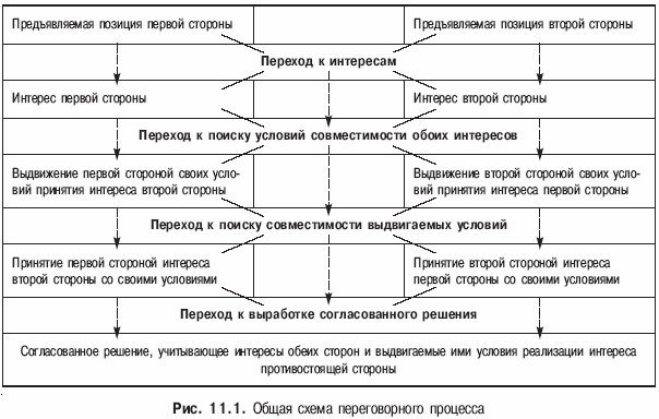 Структура переговоров