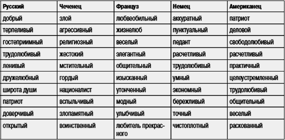 Черты народного характера. Характер разных наций. Этнические стереотипы таблица. Черты характера национальностей. Особенности национального характера разных народов.