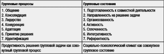 Групповые процессы. Групповые процессы в психологии. Динамика группы таблица. Чикер Почебут таблица групповые процессы и состояния.