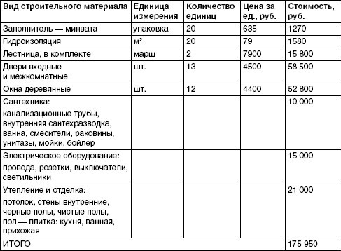 Обустройство и ремонт дома быстро и дешево. Коммуникации и интерьер своими руками всего за 2 месяца i_130.jpg