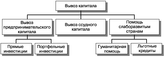 Основные формы вывоза капитала. Ссудная форма вывоза капитала?. Основные формы экспорта капитала. Сущность и формы вывоза капитала.