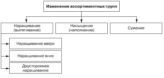 Ассортимент курсовая. Наращивание вниз товарного ассортимента. Стратегии управление ассортиментом насыщение наращивание. Управление товарной номенклатуры. Наращивание и насыщение ассортимента.