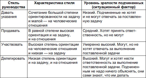 Уровень стиль. Стили руководства подчиненными. Стили руководства таблица. Уровни зрелости подчиненных. Уровни зрелости подчиненных в менеджменте.