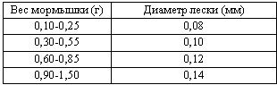 Техника ловли из-подо льда, или Как поймать крупную рыбу зимой _05_.png