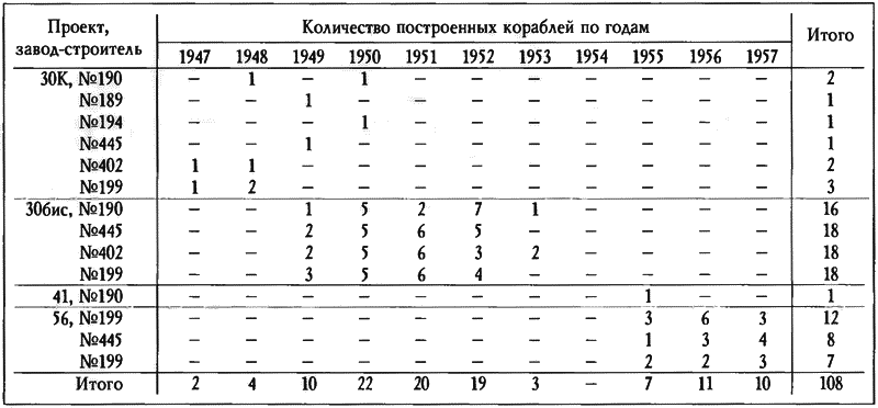 Расходный материал флота. Миноносцы СССР и России i_034.png