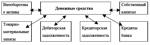 Управление предприятием в условиях дефицита оборотных средств. Финансовое оздоровление предприятия _86.jpg