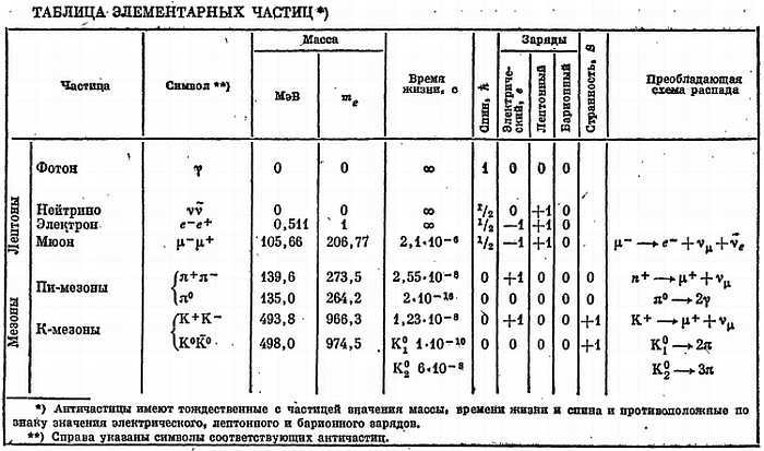 Таблица элементарных частиц физика