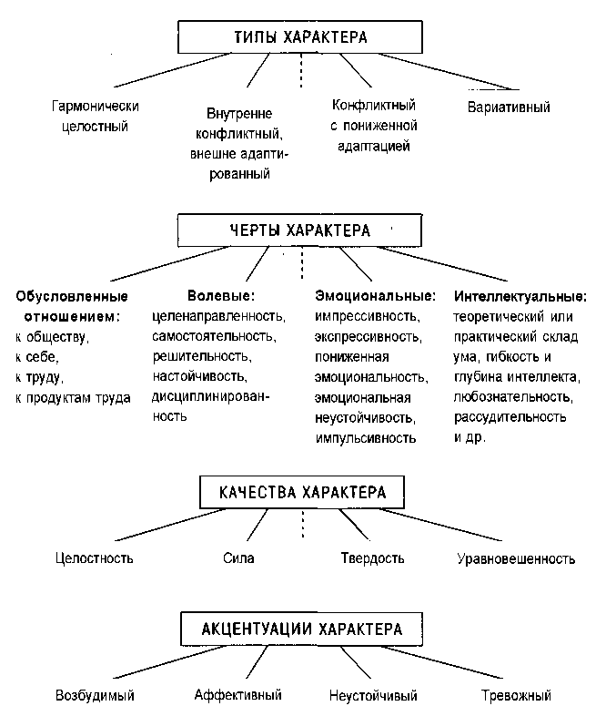 Неповторимое сочетание психологических черт личности. Черты характера в психологии таблица. Виды характера человека типы. Схема черты характера по психологии. Типы характера личности в психологии.