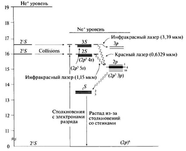 Энергетические уровни гелия схема