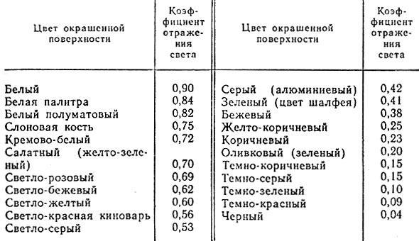 Показателям отраженных. Коэффициент отражения света таблица. Коэффициент отражения материалов таблица. Коэффициент отражения белого цвета. Коэффициент отражения различных поверхностей.