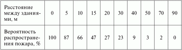 Зависимость между строением. Вероятность пожара. Зависимость распространения пожара от плотности застройки. Расчёт вероятности пожара. Вероятность возникновения пожара формула.