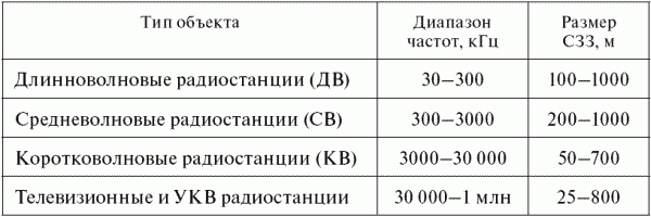 Опасные ситуации техногенного характера и защита от них: учебное пособие _28.jpg