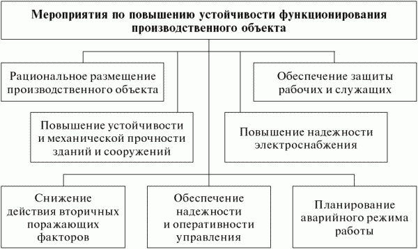 Повышение устойчивости функционирования. Схема организации исследования устойчивости работы объекта. Схема устойчивость функционирования объектов экономики. Мероприятия по повышению устойчивости управления производством. Пути повышения устойчивости функционирования объектов в ЧС.