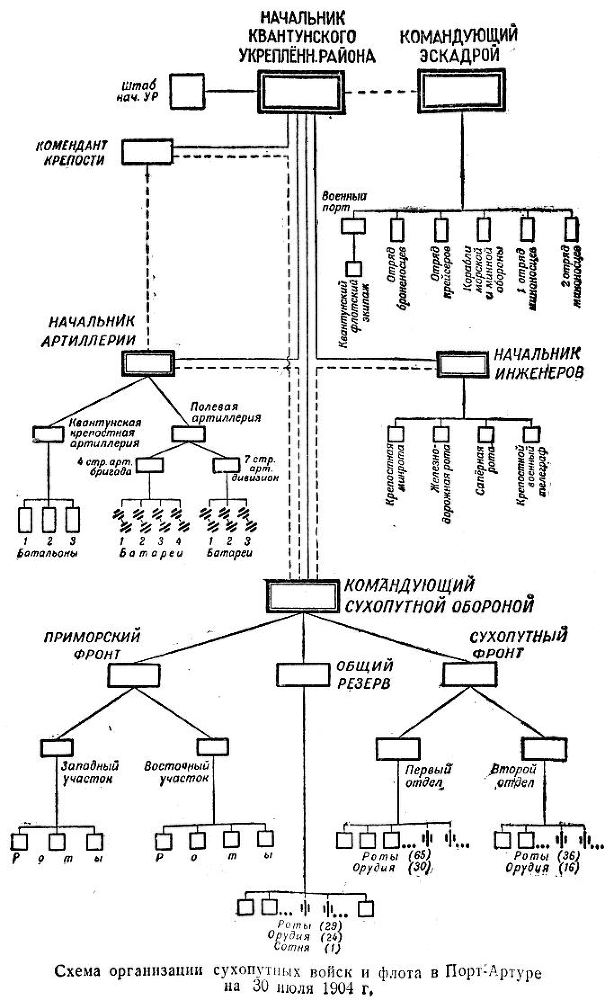 Оборона Порт-Артура. Русско-японская война 1904–1905 s06SemaorganizaciisuoputnyvojjskiflotavPortArturena30ijulja1904g.str.100.jpg_0